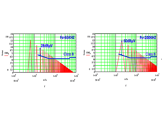 Figure 3: Simulated DM noise with frequency at 65KHz and 200KHz.